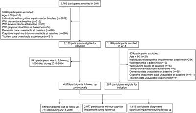 Tourism experiences reduce the risk of cognitive impairment in the Chinese older adult: a prospective cohort study